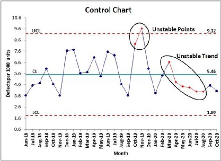 Who introduced statistical control charts?